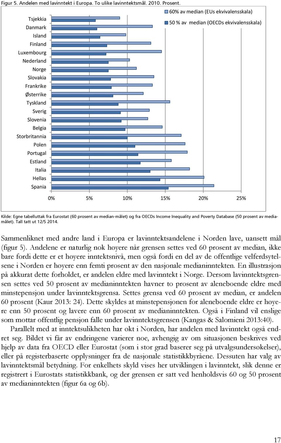 Storbritannia Polen Portugal Estland Italia Hellas Spania 0% 5% 10% 15% 20% 25% Kilde: Egne tabelluttak fra Eurostat (60 prosent av median-målet) og fra OECDs Income Inequality and Poverty Database