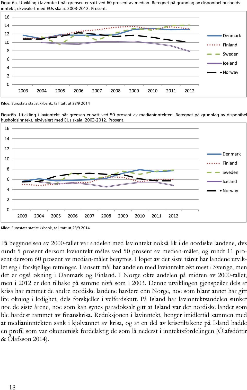 Utvikling i lavinntekt når grensen er satt ved 50 prosent av medianinntekten. Beregnet på grunnlag av disponibel husholdsinntekt, ekvivalert med EUs skala. 2003-2012. Prosent.