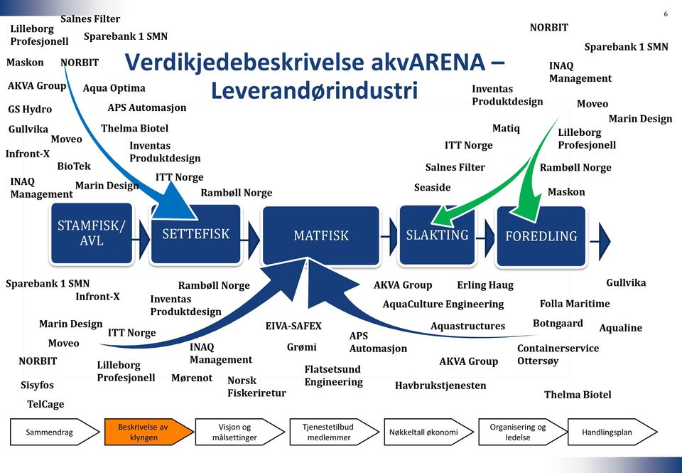 1 SMN Moveo Marin Design Lilleborg Profesjonell Maskon STAMFISK/ AVL SETTEFISK MATFISK SLAKTING FOREDLING Sparebank 1 SMN Infront-X NORBIT Sisyfos Marin Design Moveo TelCage ITT Norge Lilleborg