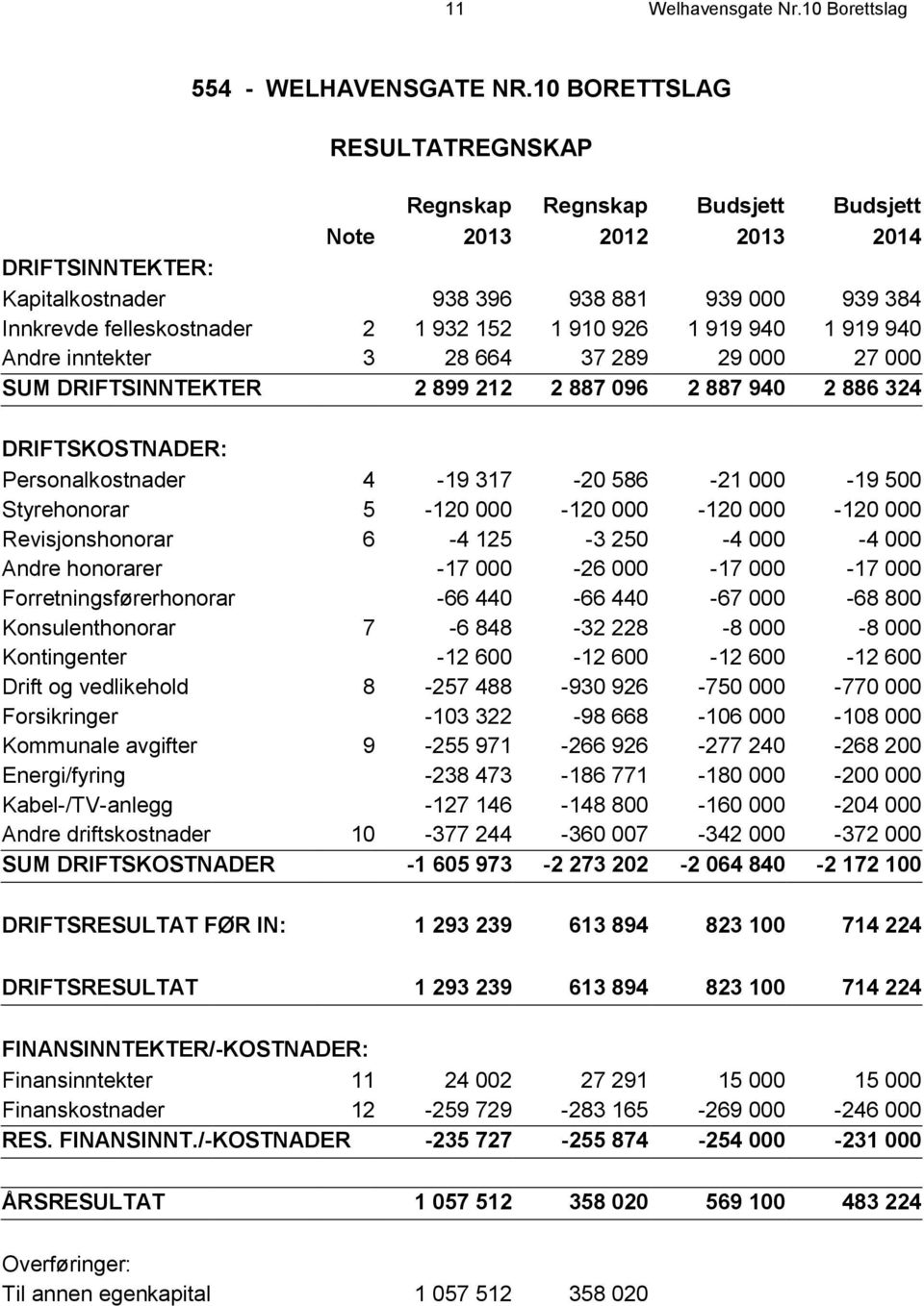 910 926 1 919 940 1 919 940 Andre inntekter 3 28 664 37 289 29 000 27 000 SUM DRIFTSINNTEKTER 2 899 212 2 887 096 2 887 940 2 886 324 DRIFTSKOSTNADER: Personalkostnader 4-19 317-20 586-21 000-19 500