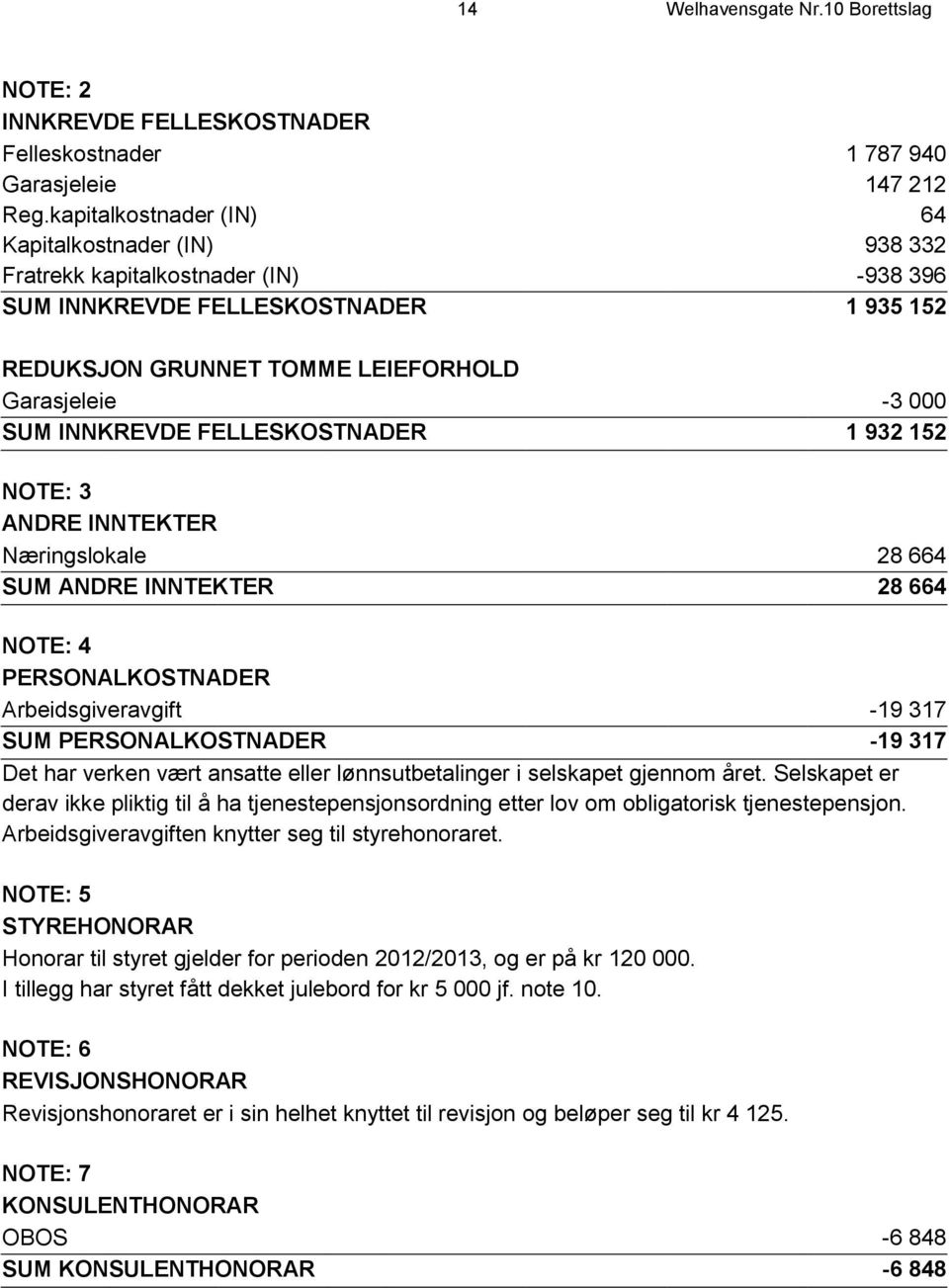 INNKREVDE FELLESKOSTNADER 1 932 152 NOTE: 3 ANDRE INNTEKTER Næringslokale 28 664 SUM ANDRE INNTEKTER 28 664 NOTE: 4 PERSONALKOSTNADER Arbeidsgiveravgift -19 317 SUM PERSONALKOSTNADER -19 317 Det har