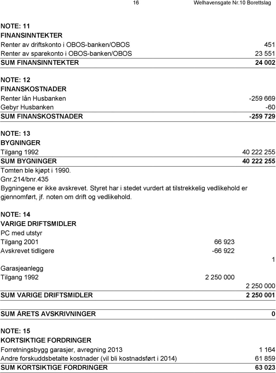 Husbanken -259 669 Gebyr Husbanken -60 SUM FINANSKOSTNADER -259 729 NOTE: 13 BYGNINGER Tilgang 1992 40 222 255 SUM BYGNINGER 40 222 255 Tomten ble kjøpt i 1990. Gnr.214/bnr.