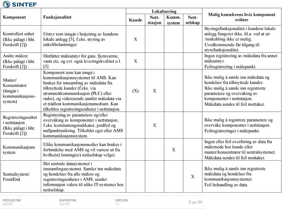 Forskrift [2]) Kommunikasjons system Sentralsystem/ FrontEnd Funksjonalitet Utstyr som inngår i betjening av kundens lokale anlegg [5], f.eks. styring av enkeltbelastninger.