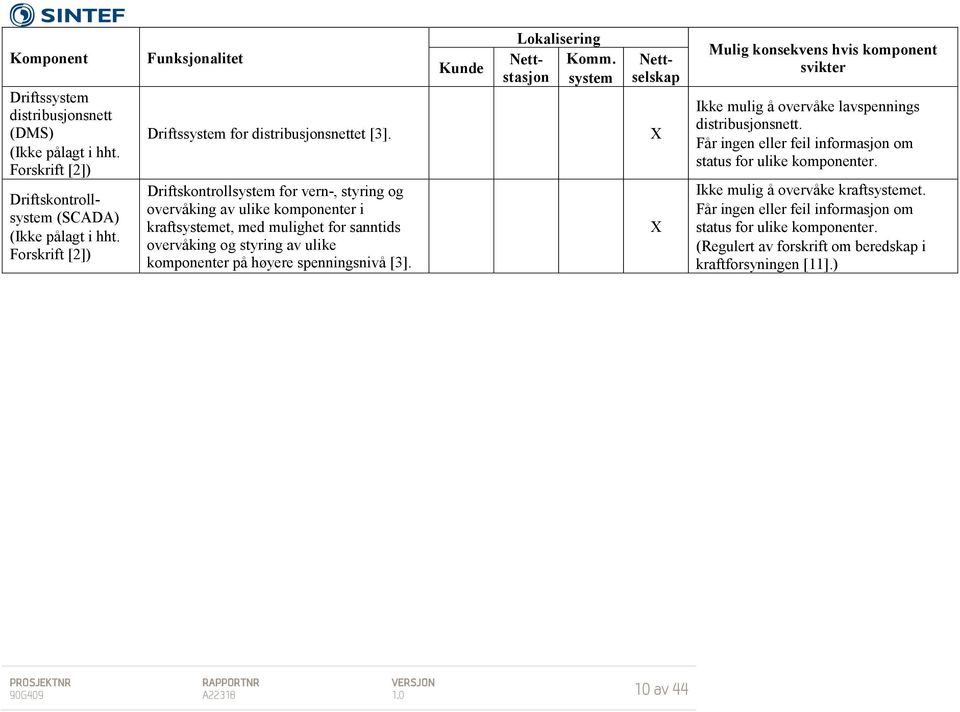 Driftskontrollsystem for vern-, styring og overvåking av ulike komponenter i kraftsystemet, med mulighet for sanntids overvåking og styring av ulike komponenter på høyere spenningsnivå [3].