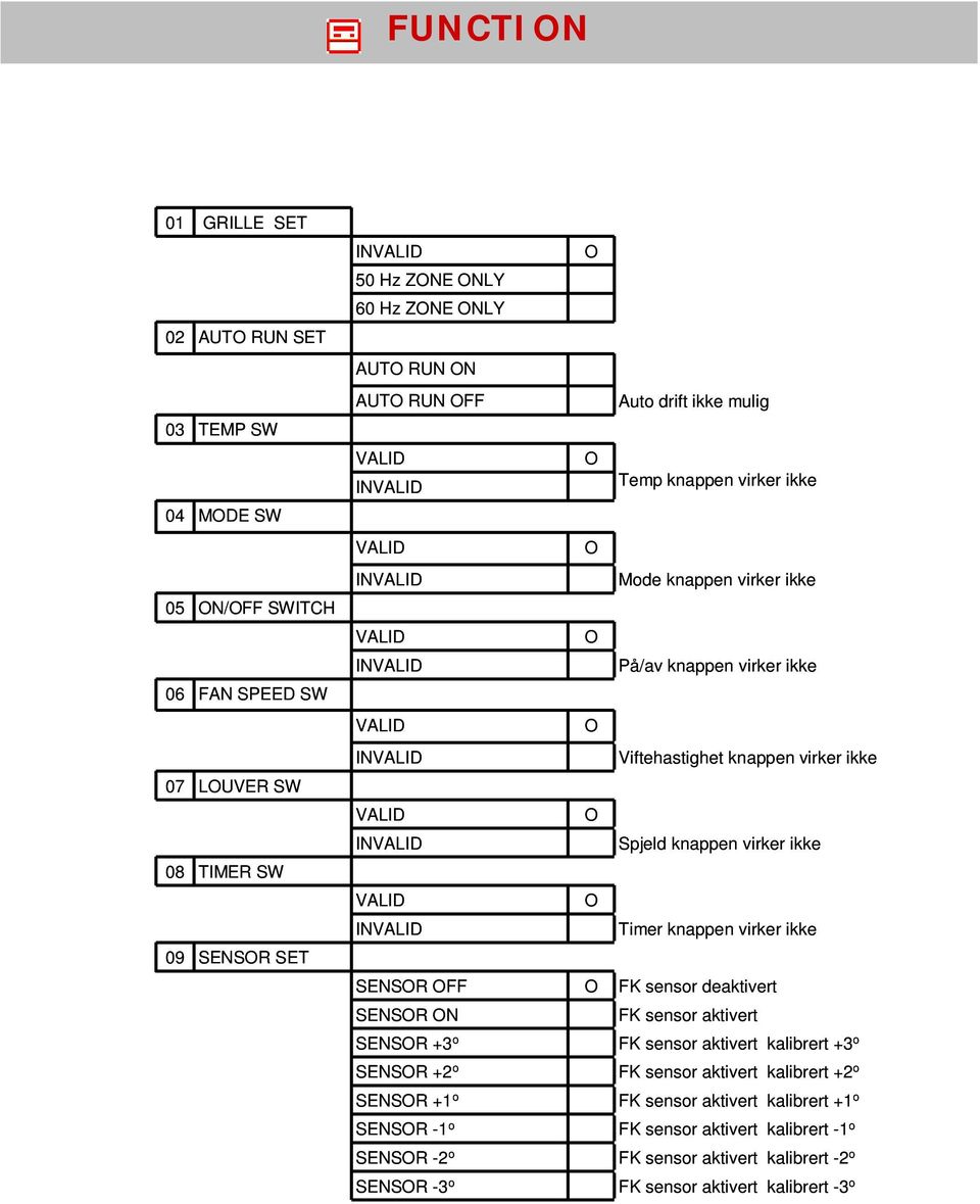 knappen virker ikke SENSR FF FK sensor deaktivert SENSR N FK sensor aktivert SENSR +3 o FK sensor aktivert kalibrert +3 o SENSR +2 o FK sensor aktivert kalibrert +2 o
