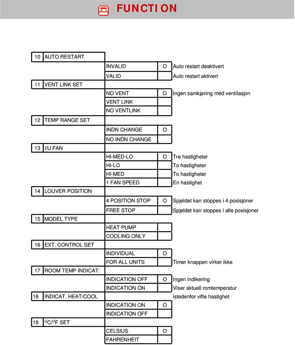 INDICATIN FF INDICATIN N INDICATIN N INDICATIN FF CELSIUS FAHRENHEIT Auto restart deaktivert Auto restart aktivert Ingen samkjøring med ventilasjon Tre hastigheter To