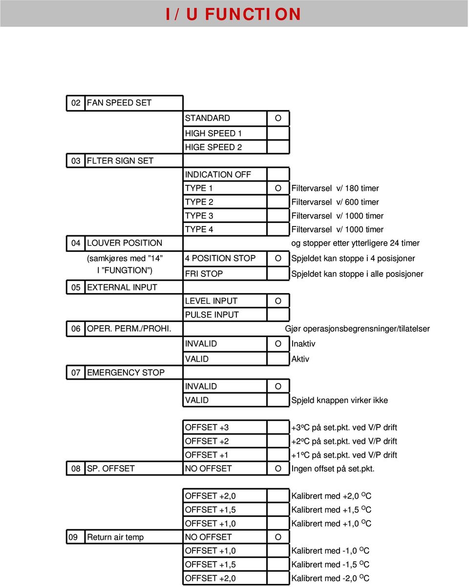 posisjoner 05 EXTERNAL INPUT LEVEL INPUT PULSE INPUT 06 PER. PERM./PRHI. Gjør operasjonsbegrensninger/tilatelser Inaktiv Aktiv 07 EMERGENCY STP Spjeld knappen virker ikke FFSET +3 +3 o C på set.pkt.