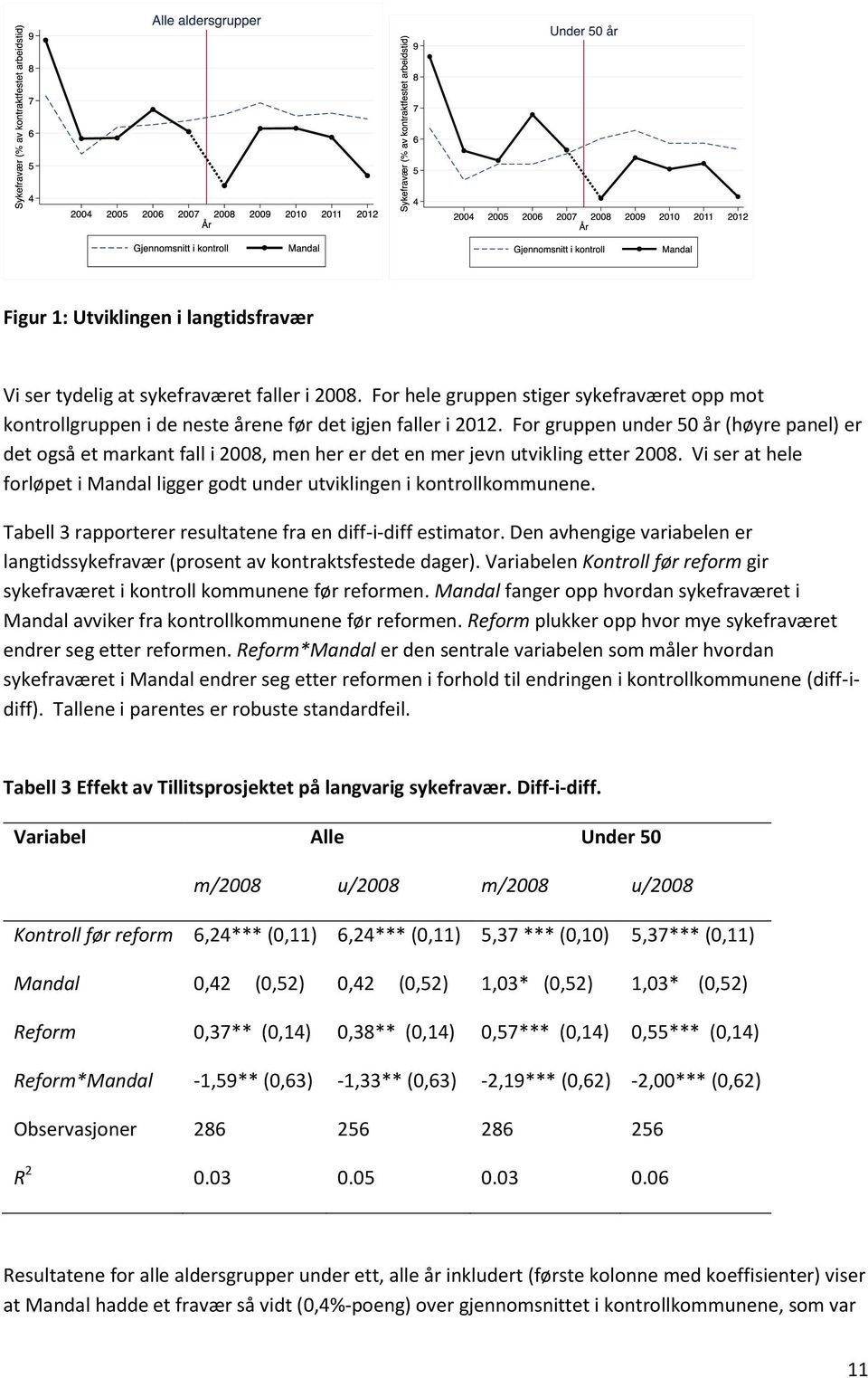 Vi ser at hele forløpet i Mandal ligger godt under utviklingen i kontrollkommunene. Tabell 3 rapporterer resultatene fra en diff-i-diff estimator.