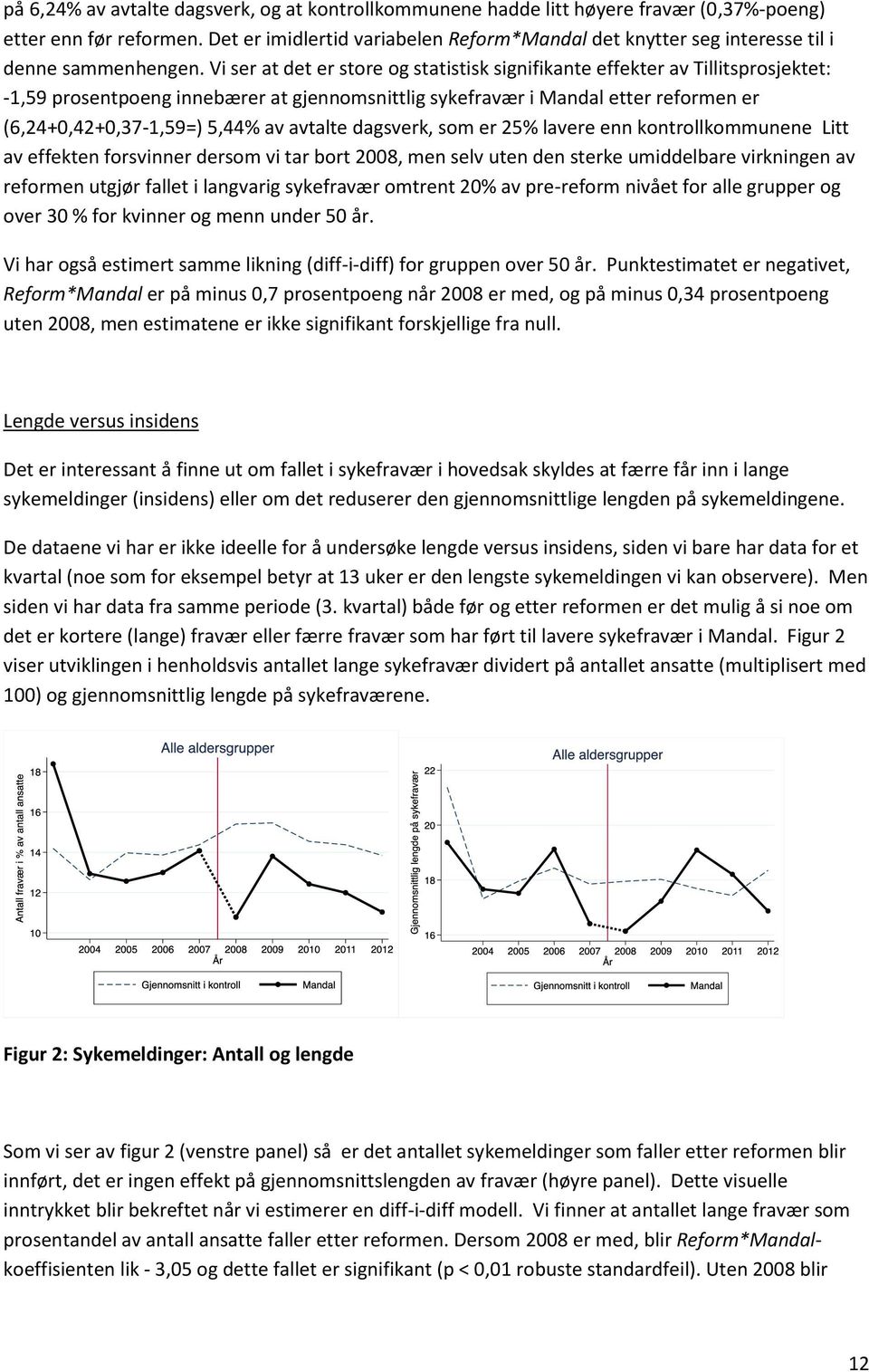 Vi ser at det er store og statistisk signifikante effekter av Tillitsprosjektet: -1,59 prosentpoeng innebærer at gjennomsnittlig sykefravær i Mandal etter reformen er (6,24+0,42+0,37-1,59=) 5,44% av