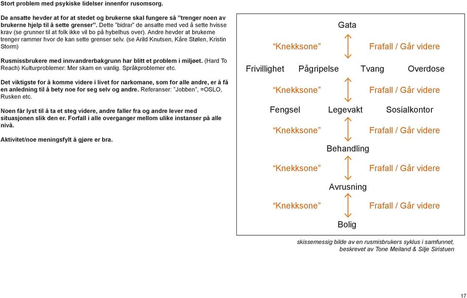 (se Arild Knutsen, Kåre Stølen, Kristin Storm) Knekksone Gata Frafall / Går videre Rusmissbrukere med innvandrerbakgrunn har blitt et problem i miljøet.