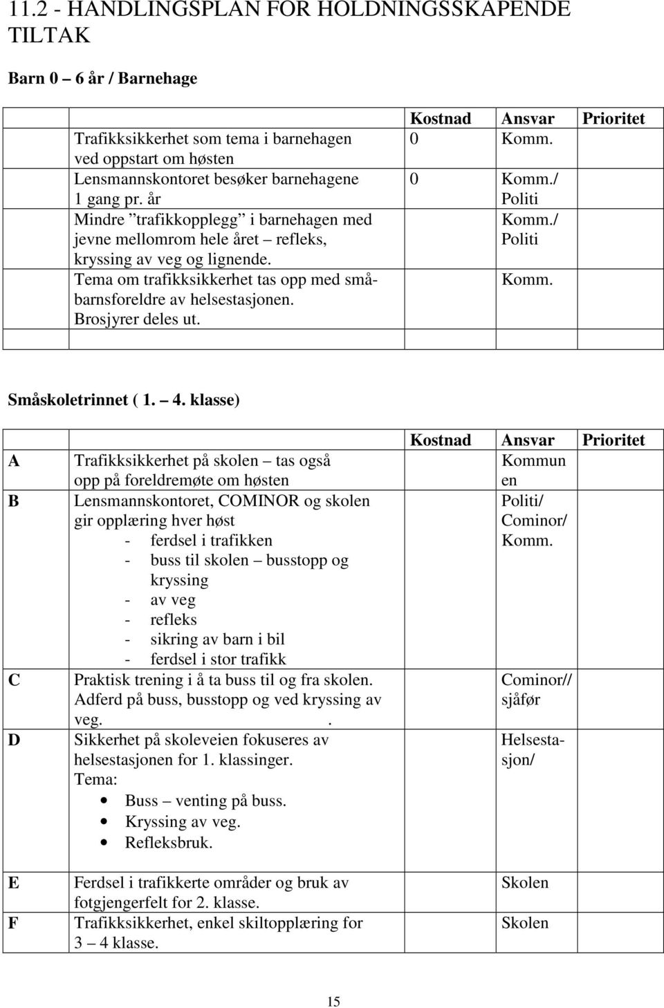 Kostnad Ansvar Prioritet 0 Komm. 0 Komm./ Politi Komm./ Politi Komm. Småskoletrinnet ( 1. 4.