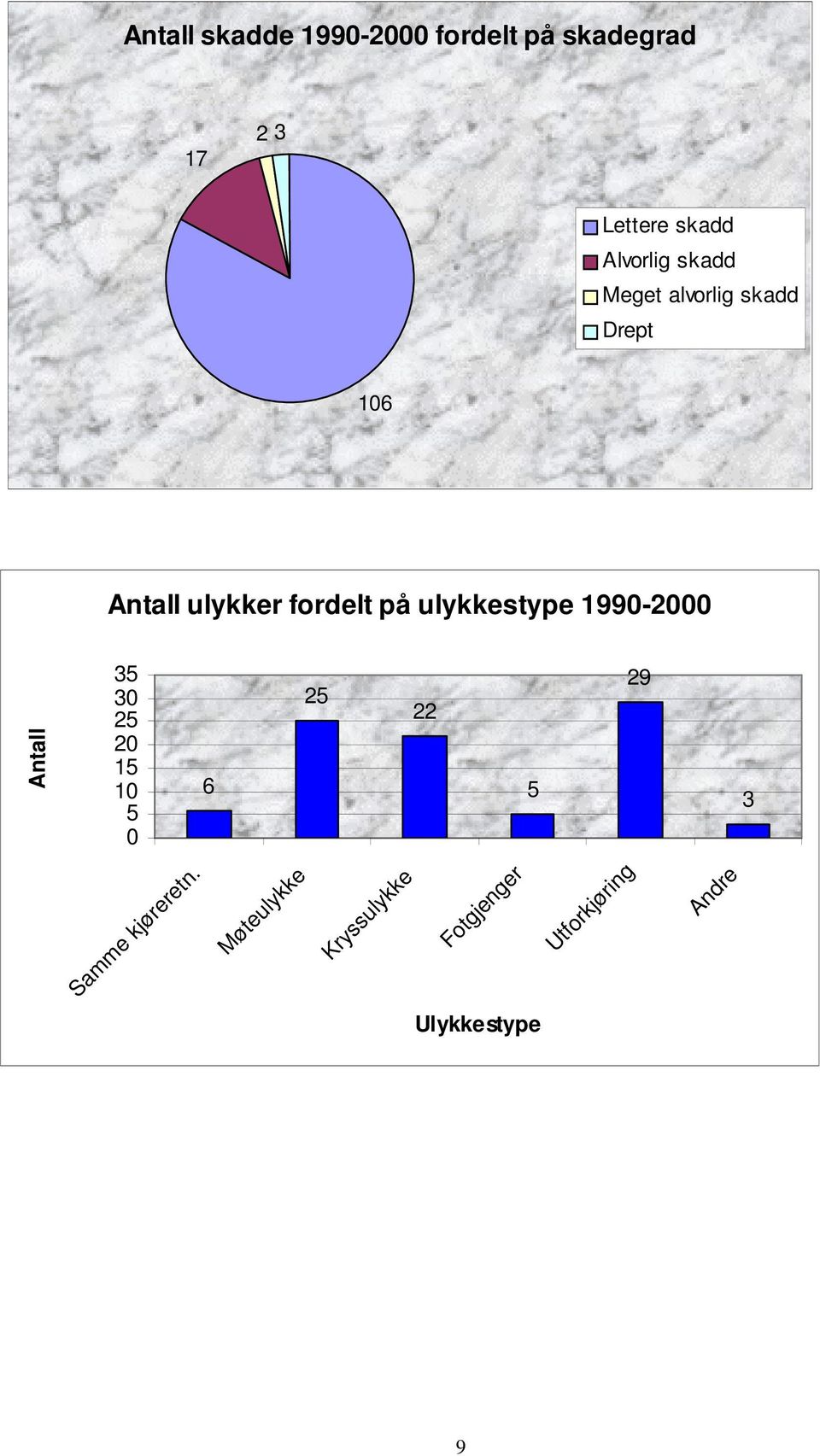 ulykkestype 1990-2000 Antall 35 30 25 20 15 10 5 0 6 25 22 5 29 3 Samme