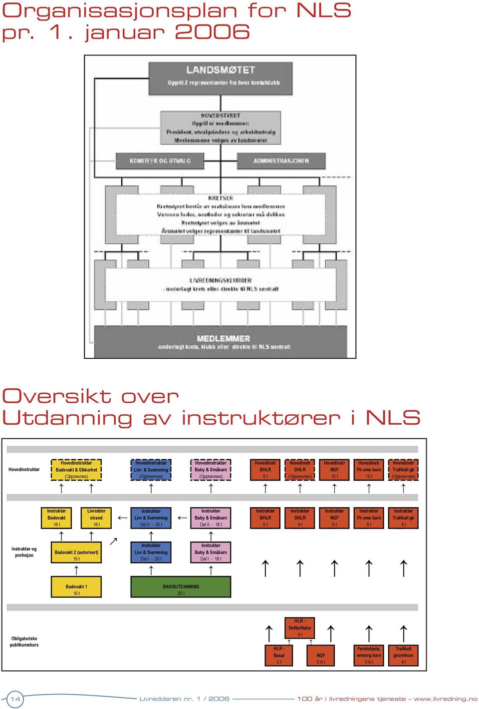 Livr. & Svømming (Oppnevnes) Hovedinstruktør Baby & Småbarn (Oppnevnes) Hovedinstr BHLR 8 t Hovedinstr DHLR (Oppnevnes) Hovedinstr NGF 10 t Hovedinstr Fh oms barn 10 t Hovedinstr Trafikalt gk