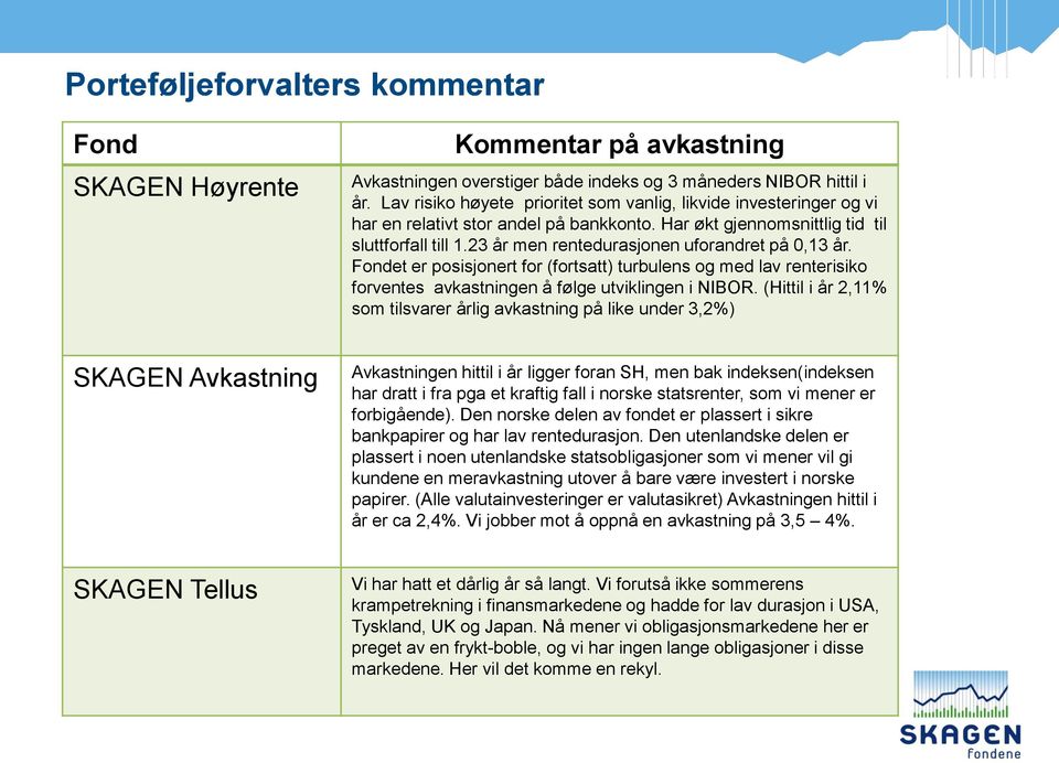 23 år men rentedurasjonen uforandret på 0,13 år. Fondet er posisjonert for (fortsatt) turbulens og med lav renterisiko forventes avkastningen å følge utviklingen i NIBOR.