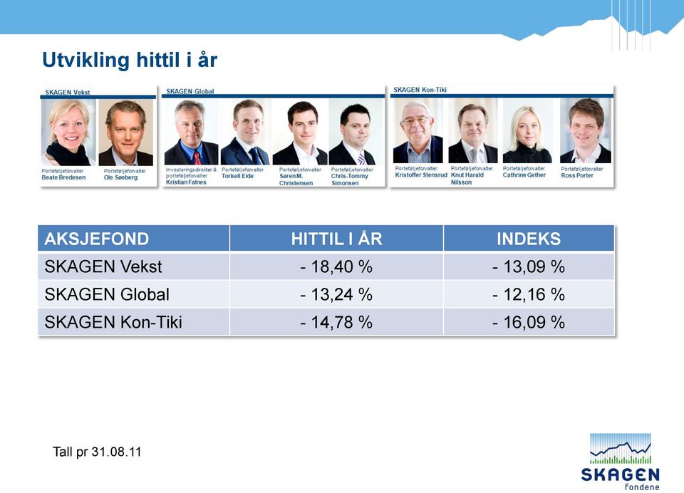 SKAGEN Global - 13,24 % - 12,16 % SKAGEN