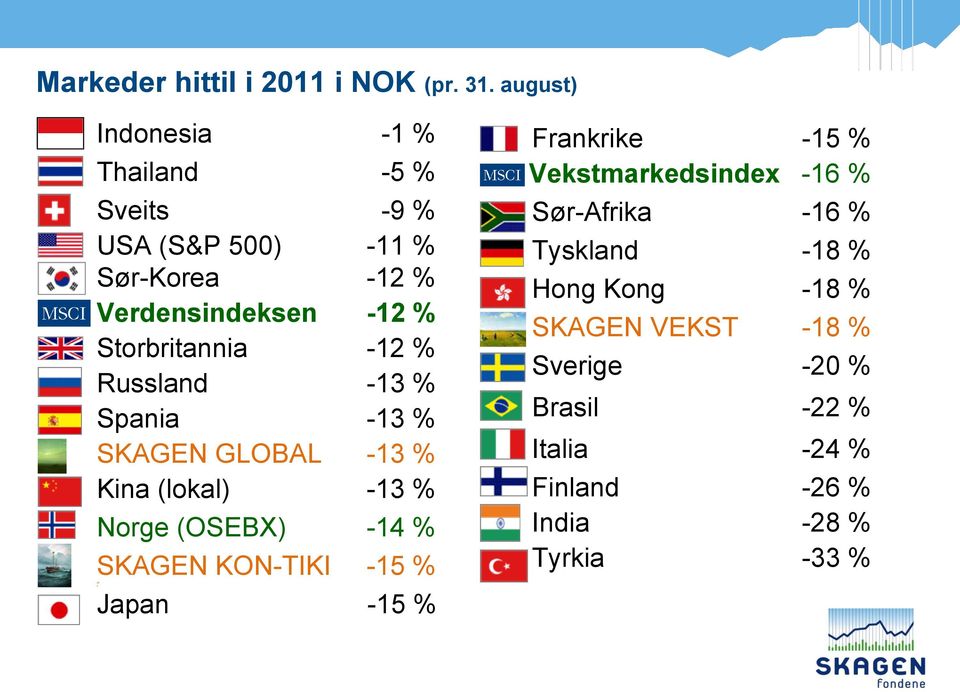 Storbritannia -12 % Russland -13 % Spania -13 % SKAGEN GLOBAL -13 % Kina (lokal) -13 % Norge (OSEBX) -14 % SKAGEN