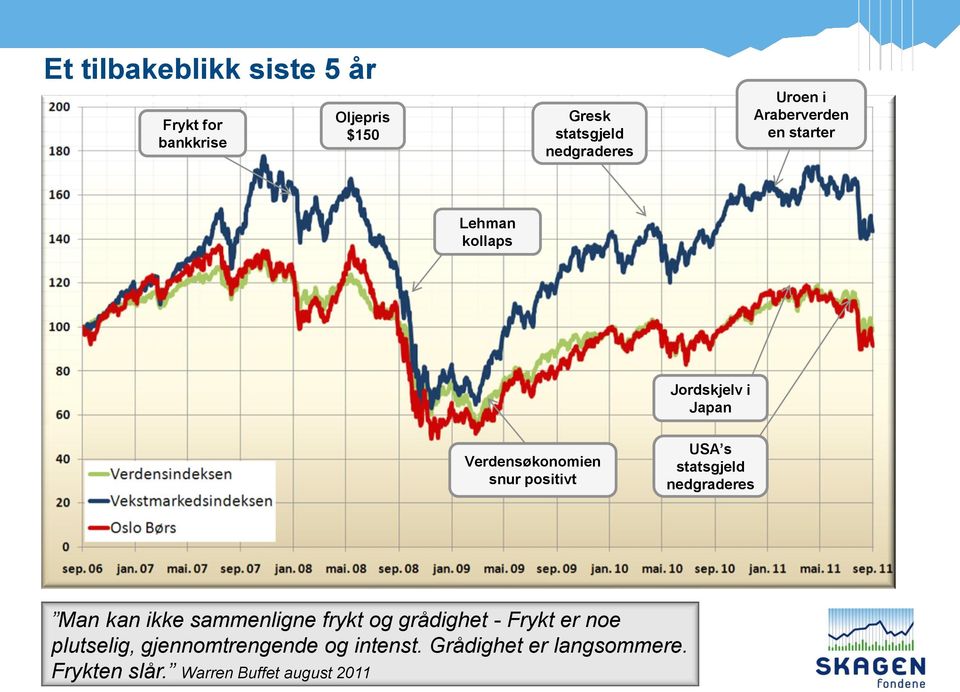 positivt USA s statsgjeld nedgraderes Man kan ikke sammenligne frykt og grådighet - Frykt er