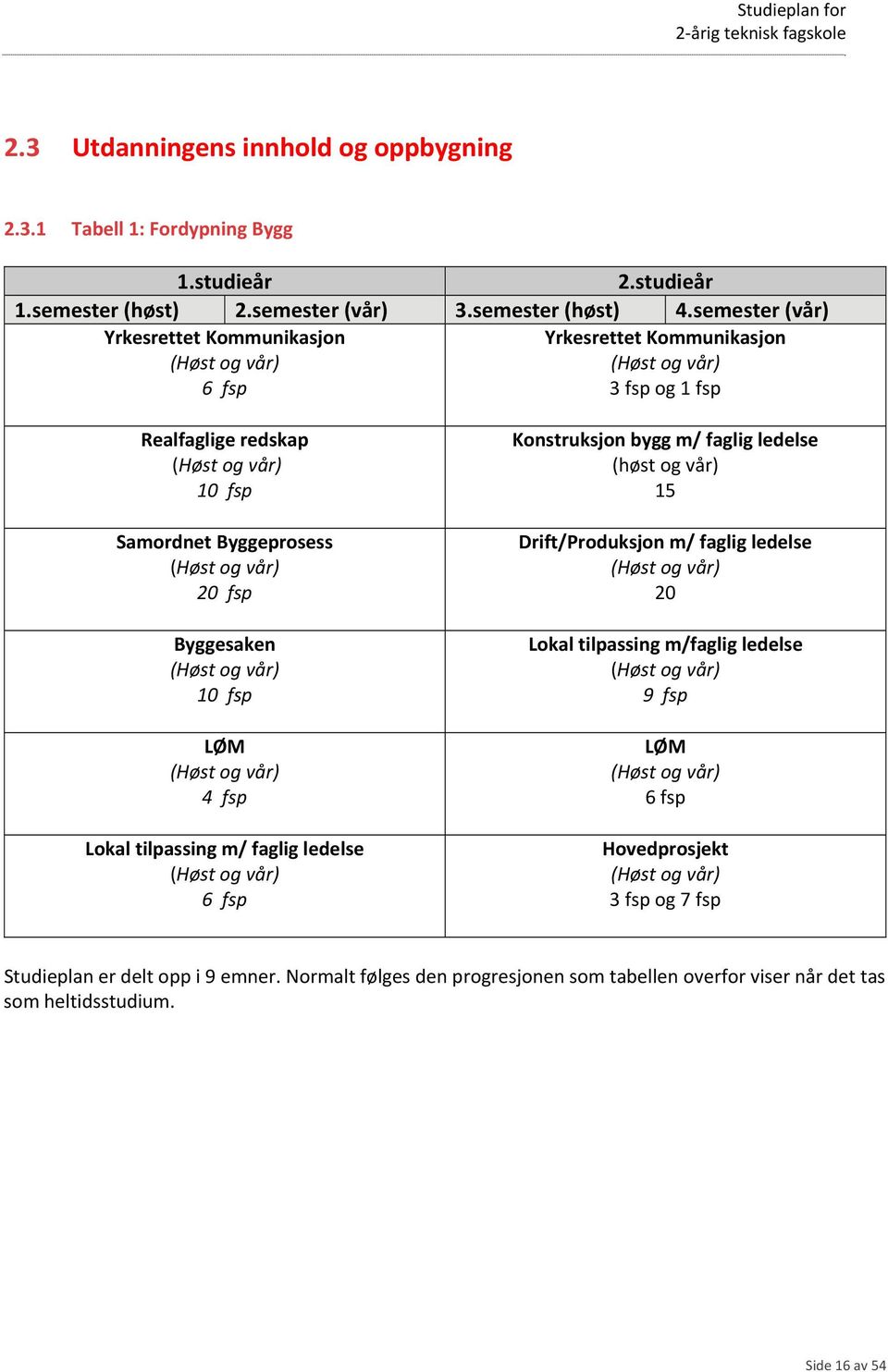 fsp Byggesaken (Høst og vår) 10 fsp LØM (Høst og vår) 4 fsp Lokal tilpassing m/ faglig ledelse (Høst og vår) 6 fsp Konstruksjon bygg m/ faglig ledelse (høst og vår) 15 Drift/Produksjon m/ faglig