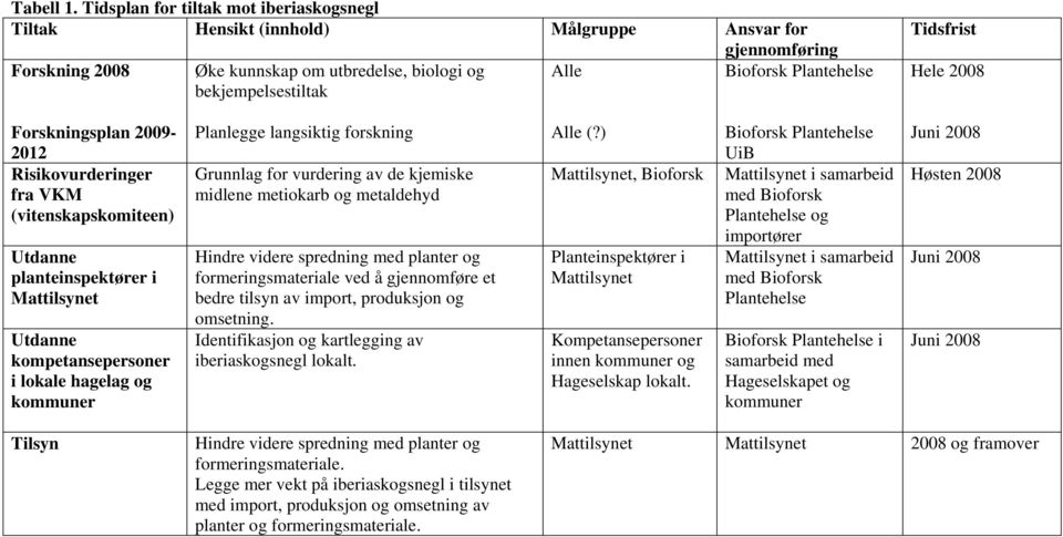 Tidsfrist Hele 2008 Forskningsplan 2009-2012 Risikovurderinger fra VKM (vitenskapskomiteen) Utdanne planteinspektører i Mattilsynet Utdanne kompetansepersoner i lokale hagelag og kommuner Planlegge