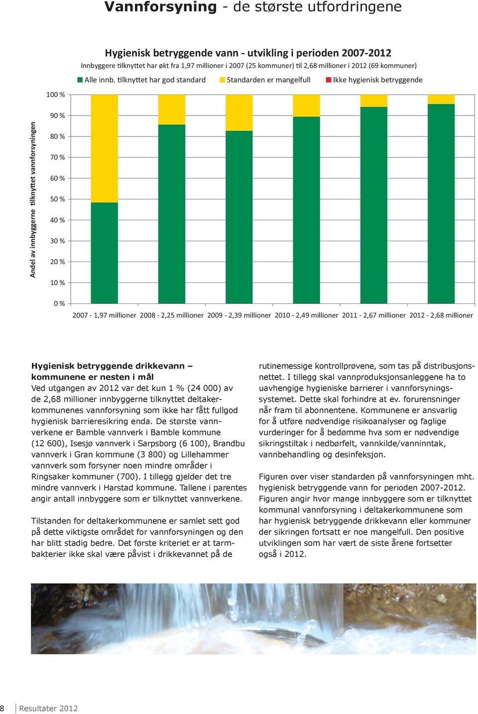 lkny et har god standard Standarden er mangelfull Ikke hygienisk betryggende 90 % Andel av innbyggerne lkny et vannforsyningen 80 % 70 % 60 % 50 % 40 % 30 % 20 % 10 % 0 % 2007-1,97 millioner