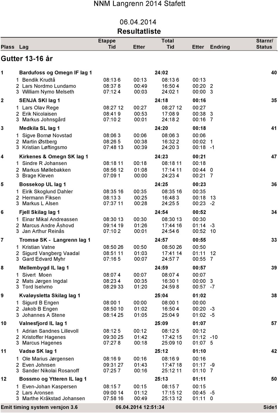 :6 2 Martin Østberg 8:26 5 :38 16:32 2 :2 1 3 Kristian Løftingsmo 7:48 13 :39 24:2 3 :18-1 4 Kirkenes & Omegn SK lag 1 24:23 :21 47 1 Sindre R Johansen 8:18 11 :18 8:18 11 :18 2 Markus Møllebakken