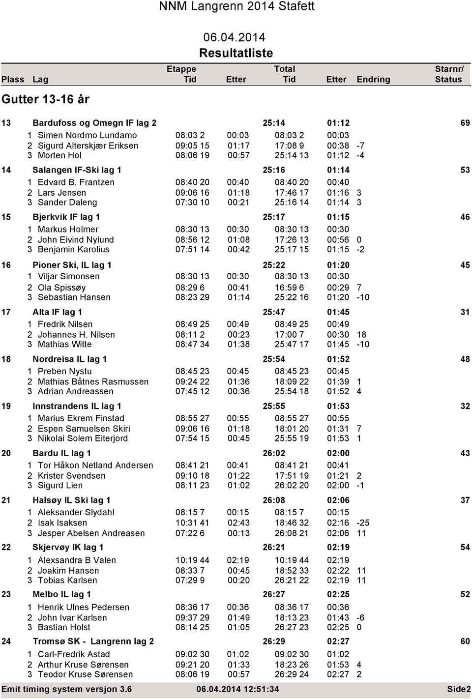 Frantzen 8:4 2 :4 8:4 2 :4 2 Lars Jensen 9:6 16 1:18 17:46 17 1:16 3 3 Sander Daleng 7:3 1 :21 25:16 14 1:14 3 15 Bjerkvik IF lag 1 25:17 1:15 46 1 Markus Holmer 8:3 13 :3 8:3 13 :3 2 John Eivind