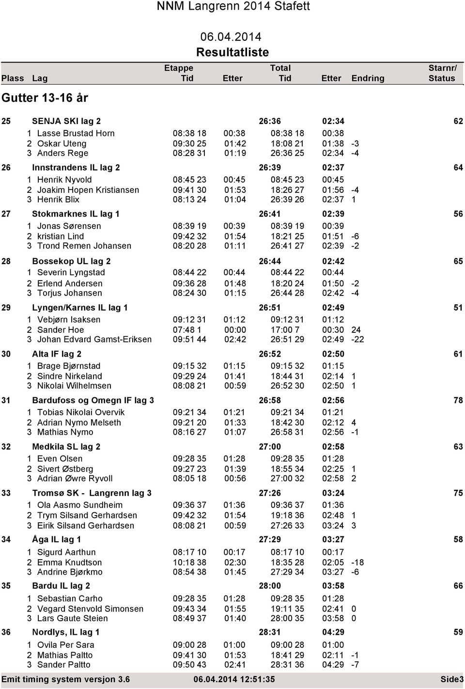 Sørensen 8:39 19 :39 8:39 19 :39 2 kristian Lind 9:42 32 1:54 18:21 25 1:51-6 3 Trond Remen Johansen 8:2 28 1:11 26:41 27 2:39-2 28 Bossekop UL lag 2 26:44 2:42 65 1 Severin Lyngstad 8:44 22 :44 8:44