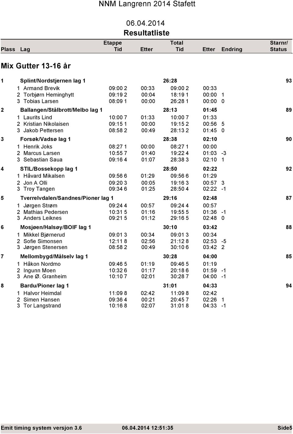 : 2 Marcus Larsen 1:55 7 1:4 19:22 4 1:3-3 3 Sebastian Saua 9:16 4 1:7 28:38 3 2:1 1 4 STIL/Bossekopp lag 1 28:5 2:22 92 1 Håvard Mikalsen 9:56 6 1:29 9:56 6 1:29 2 Jon A Olli 9:2 3 :5 19:16 3 :57 3