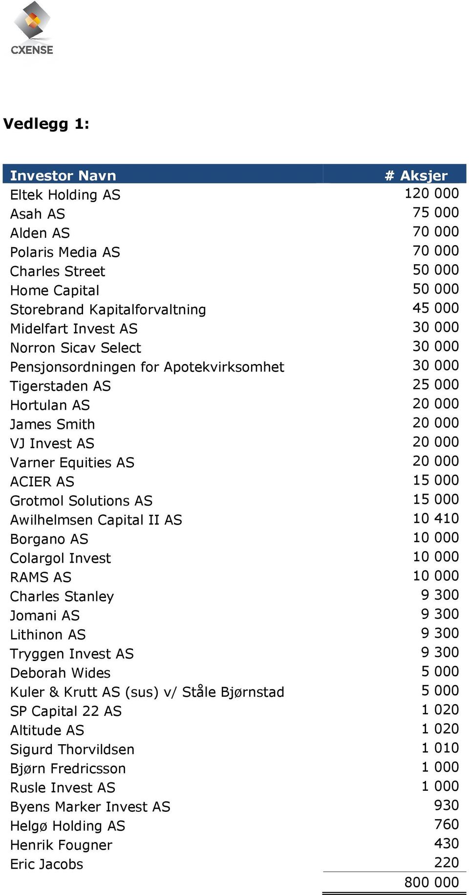 20 000 ACIER AS 15 000 Grotmol Solutions AS 15 000 Awilhelmsen Capital II AS 10 410 Borgano AS 10 000 Colargol Invest 10 000 RAMS AS 10 000 Charles Stanley 9 300 Jomani AS 9 300 Lithinon AS 9 300