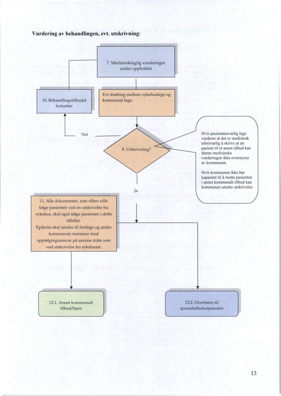 Epikrise skal sendes til fastlege og andre kommunale instanser med oppfølgingsansvar på samme måte som ved utskrivelse fra sykehuset. 9. Utskrivning?