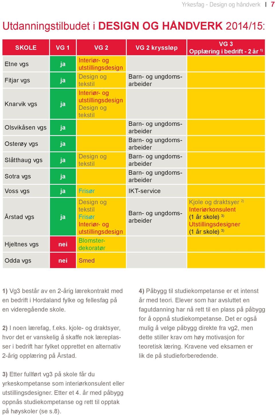 tekstil Frisør Interiør- og utstillingsdesign Kjole og draktsyer 2) Interiørkonsulent (1 år skole) 3) Utstillingsdesigner (1 år skole) 3) Hjeltnes vgs nei Blomsterdekoratør Odda vgs nei Smed 1) Vg3