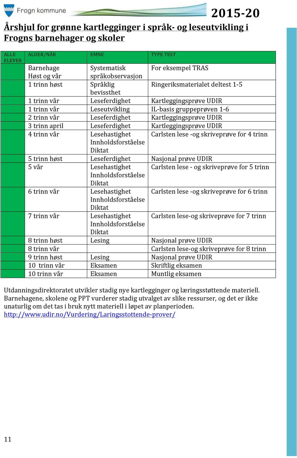 Kartleggingsprøve UDIR 3 trinn april Leseferdighet Kartleggingsprøve UDIR 4 trinn vår Lesehastighet Carlsten lese - og skriveprøve for 4 trinn Innholdsforståelse Diktat 5 trinn høst Leseferdighet