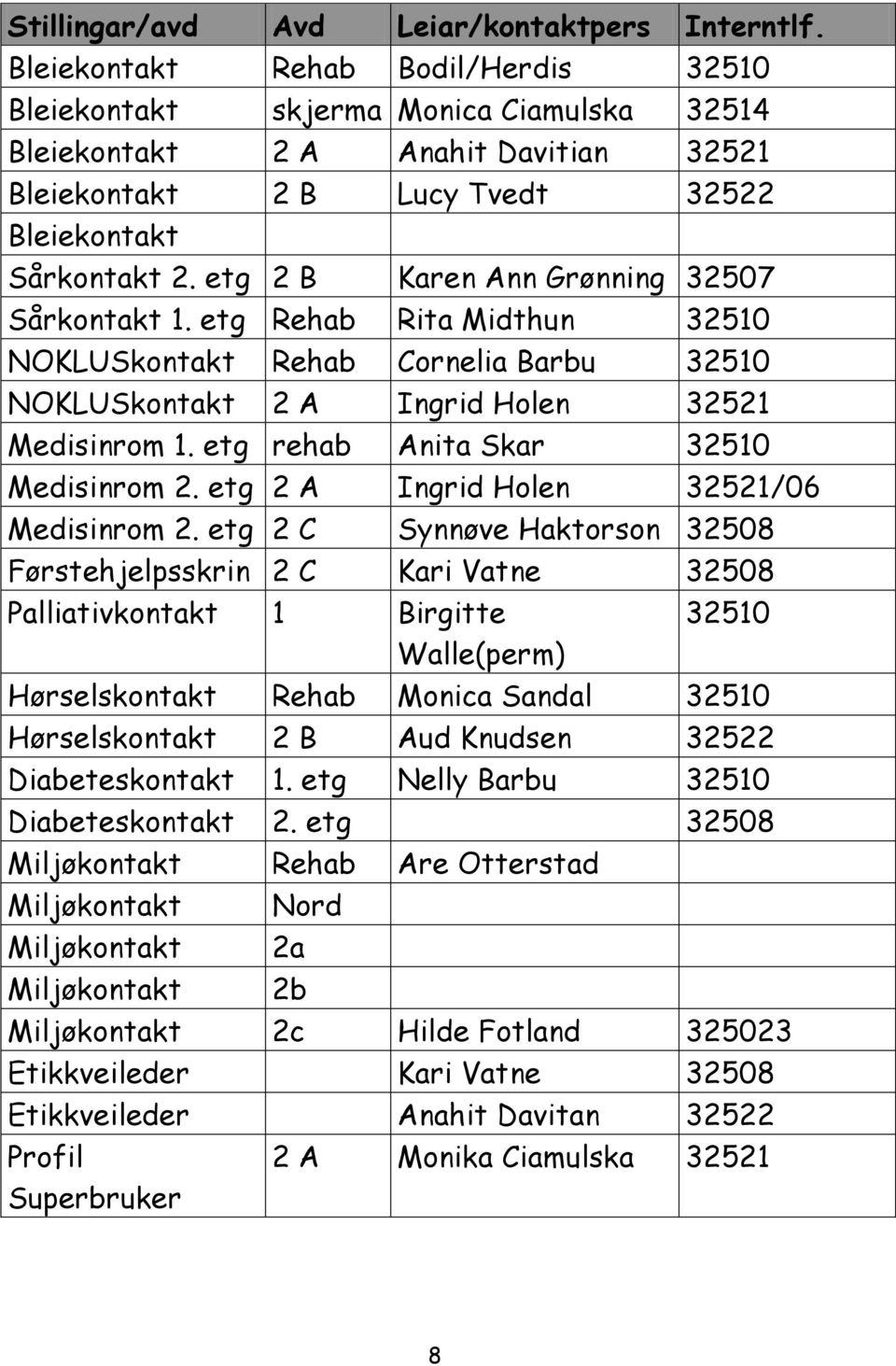 etg 2 B Karen Ann Grønning 32507 Sårkontakt 1. etg Rehab Rita Midthun 32510 NOKLUSkontakt Rehab Cornelia Barbu 32510 NOKLUSkontakt 2 A Ingrid Holen 32521 Medisinrom 1.