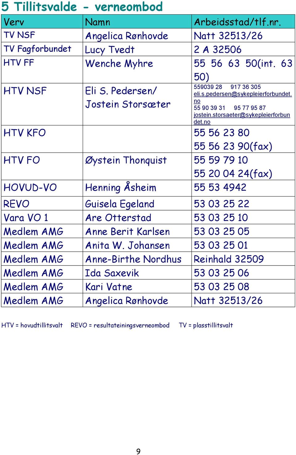 no HTV KFO 55 56 23 80 55 56 23 90(fax) HTV FO Øystein Thonquist 55 59 79 10 55 20 04 24(fax) HOVUD-VO Henning Åsheim 55 53 4942 REVO Guisela Egeland 53 03 25 22 Vara VO 1 Are Otterstad 53 03 25 10