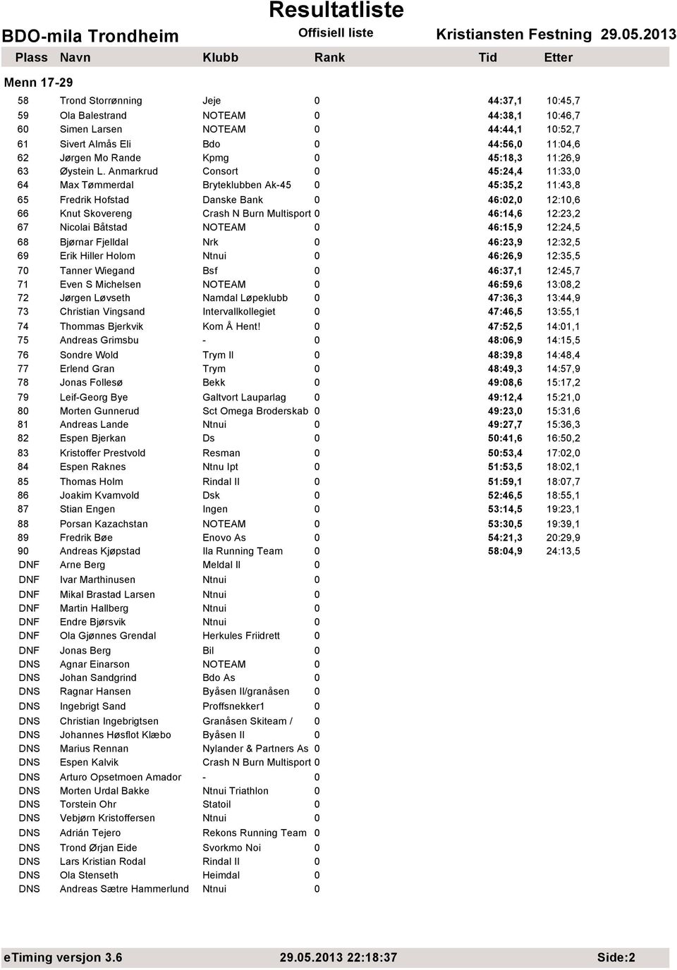 Anmarkrud Consort 0 45:24,4 11:33,0 64 Max Tømmerdal Bryteklubben Ak-45 0 45:35,2 11:43,8 65 Fredrik Hofstad Danske Bank 0 46:02,0 12:10,6 66 Knut Skovereng Crash N Burn Multisport 0 46:14,6 12:23,2