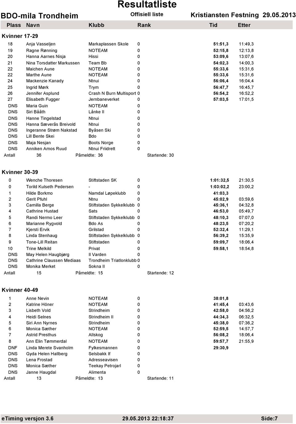 Crash N Burn Multisport 0 56:54,2 16:52,2 27 Elisabeth Fugger Jernbaneverket 0 57:03,5 17:01,5 DNS Maria Guin NOTEAM 0 DNS Siri Bååth Lånke Il 0 DNS Hanne Tingelstad Ntnui 0 DNS Hanna Sæverås