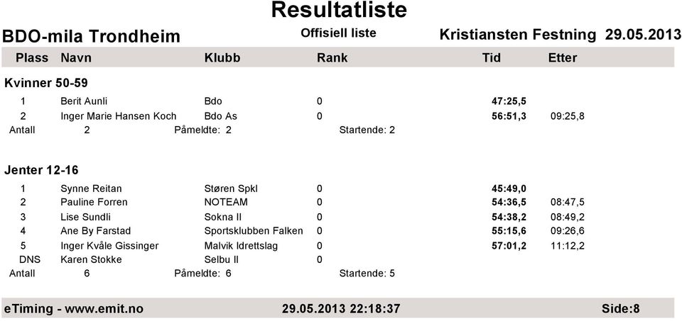 Sokna Il 0 54:38,2 08:49,2 4 Ane By Farstad Sportsklubben Falken 0 55:15,6 09:26,6 5 Inger Kvåle Gissinger Malvik