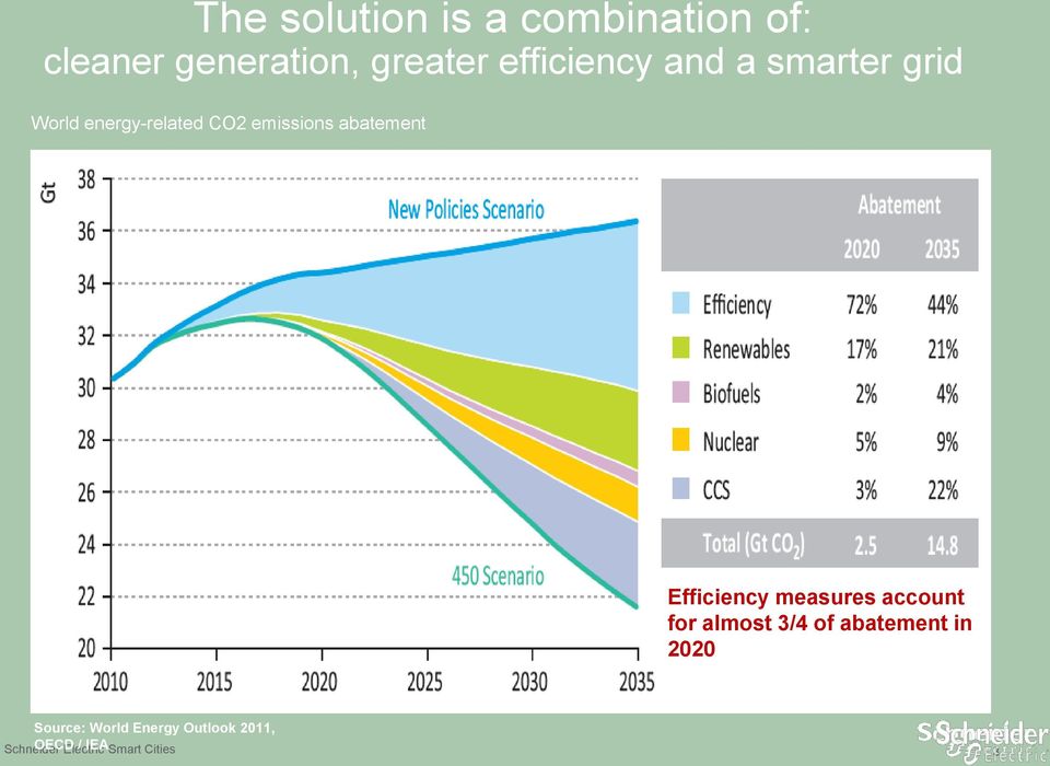 abatement Efficiency measures account for almost 3/4 of abatement in