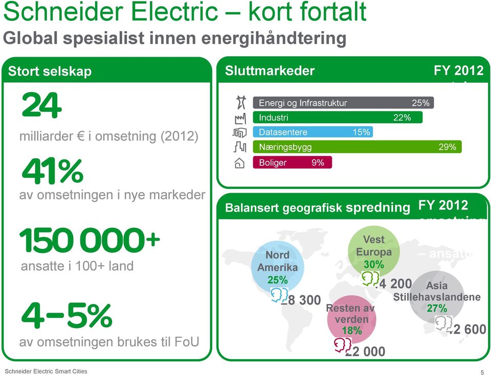 Boliger 9% av omsetningen i nye markeder ansatte i 100+ land av omsetningen brukes til FoU Balansert geografisk spredning FY