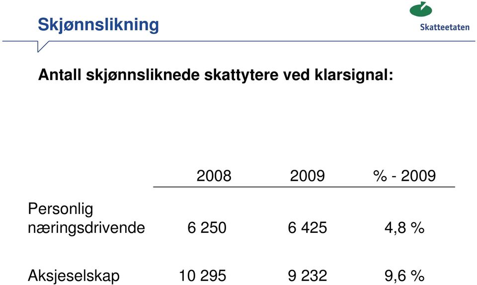 - 2009 Personlig næringsdrivende 6 250