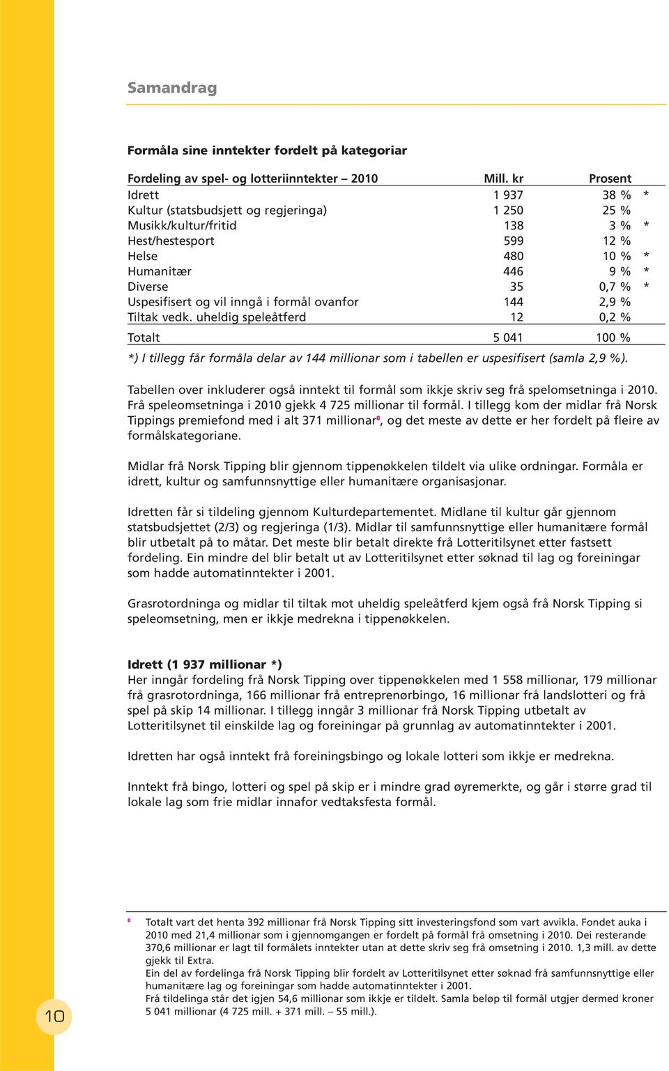 Uspesifisert og vil inngå i formål ovanfor 144 2,9 % Tiltak vedk.