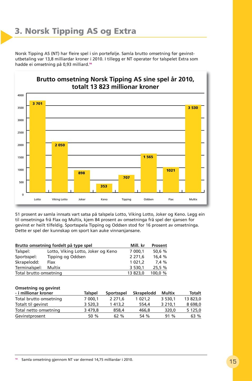 14 4000 Brutto omsetning Norsk Tipping AS sine spel år 2010, totalt 13 823 millionar kroner 3500 3 701 3 530 3000 2500 2000 2 050 1500 1 565 1000 500 898 353 707 1021 0 Lotto Viking Lotto Joker Keno