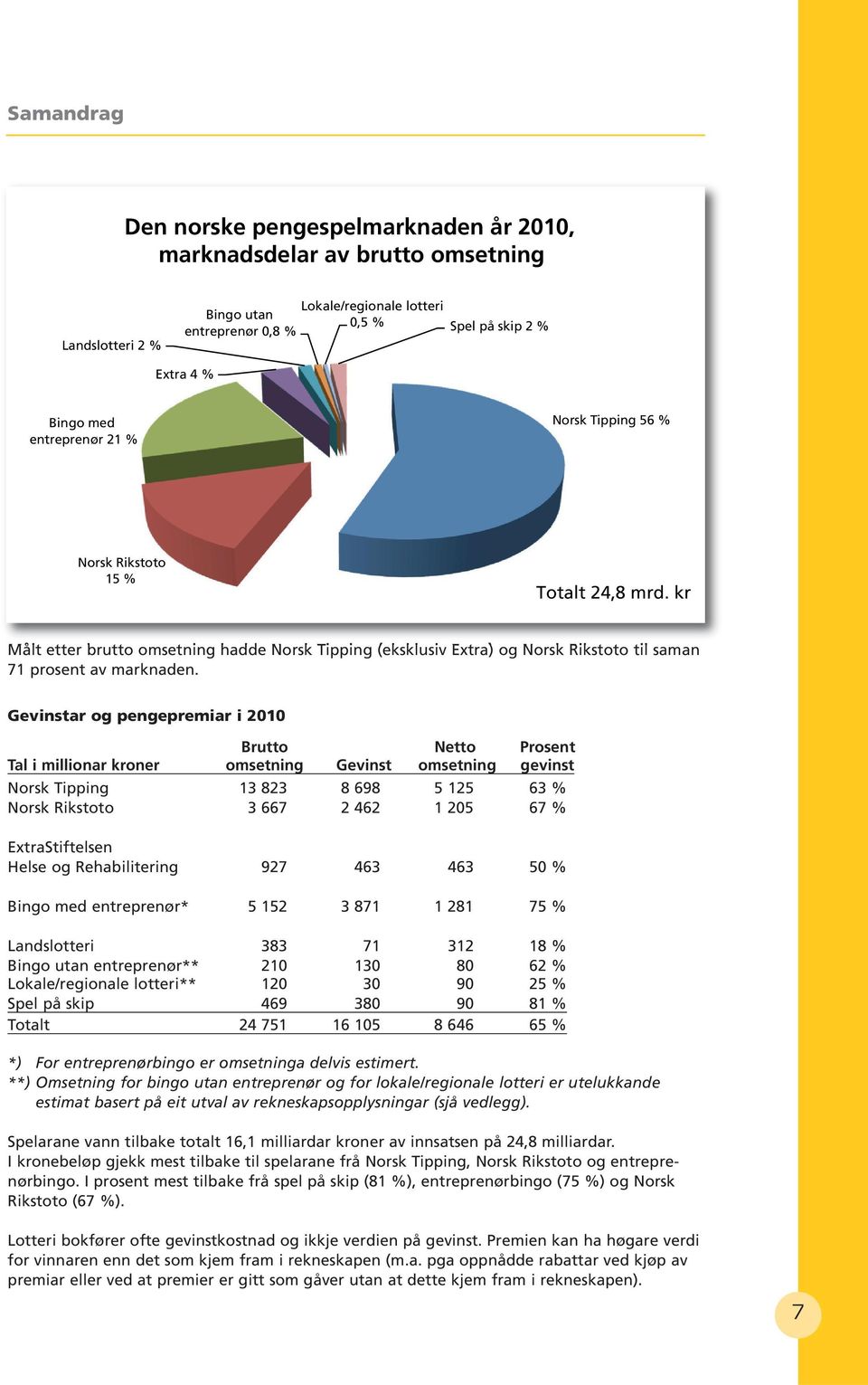 Gevinstar og pengepremiar i 2010 Brutto Netto Prosent Tal i millionar kroner omsetning Gevinst omsetning gevinst Norsk Tipping 13 823 8 698 5 125 63 % Norsk Rikstoto 3 667 2 462 1 205 67 %