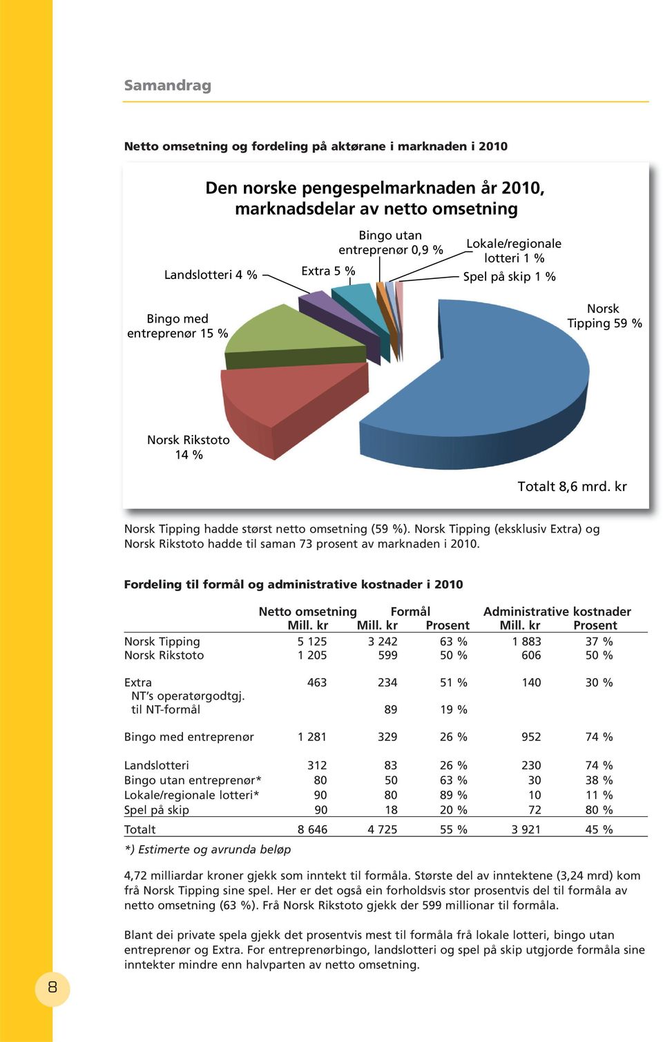 Norsk Tipping (eksklusiv Extra) og Norsk Rikstoto hadde til saman 73 prosent av marknaden i 2010.