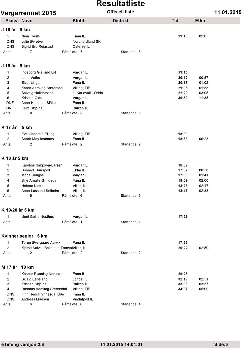 30:50 11:35 DNF Anna Hestetun Slåke Fana IL DNF Guro Skjeldal Bulken IL Antall 8 Påmeldte: 8 Startende: 8 K 17 år 5 km 1 Eva Charlotte Eiking Viking, TIF 18:30 2 Sarah May Instanes Fana IL 18:53