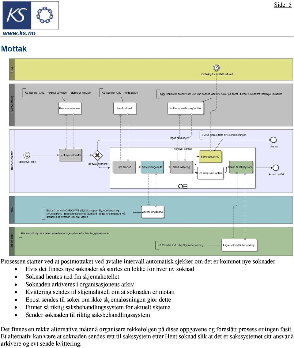 dette Finner så riktig saksbehandlingssystem for aktuelt skjema Sender søknaden til riktig saksbehandlingssystem Det finnes en rekke alternative måter å organisere rekkefølgen på disse