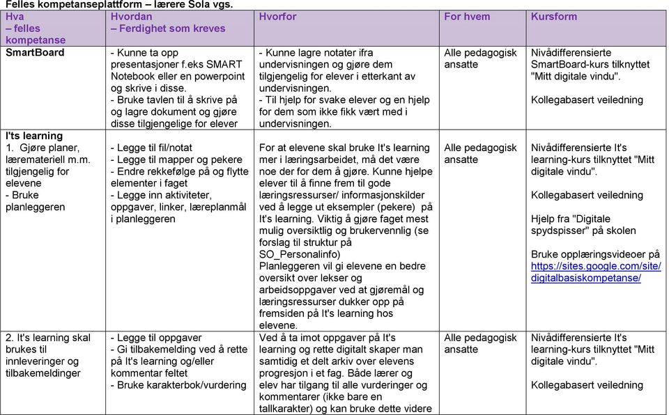 - Bruke tavlen til å skrive på og lagre dokument og gjøre disse tilgjengelige for elever - Legge til fil/notat - Legge til mapper og pekere - Endre rekkefølge på og flytte elementer i faget - Legge