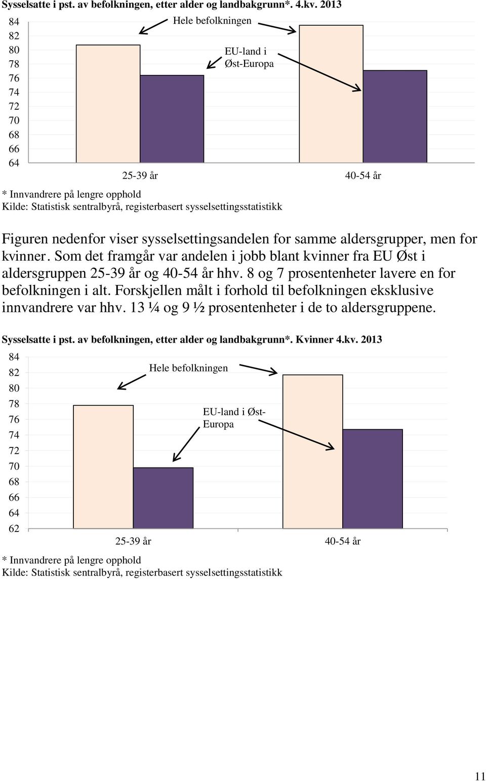 Figuren nedenfor viser sysselsettingsandelen for samme aldersgrupper, men for kvinner. Som det framgår var andelen i jobb blant kvinner fra EU Øst i aldersgruppen 25-39 år og 40-54 år hhv.