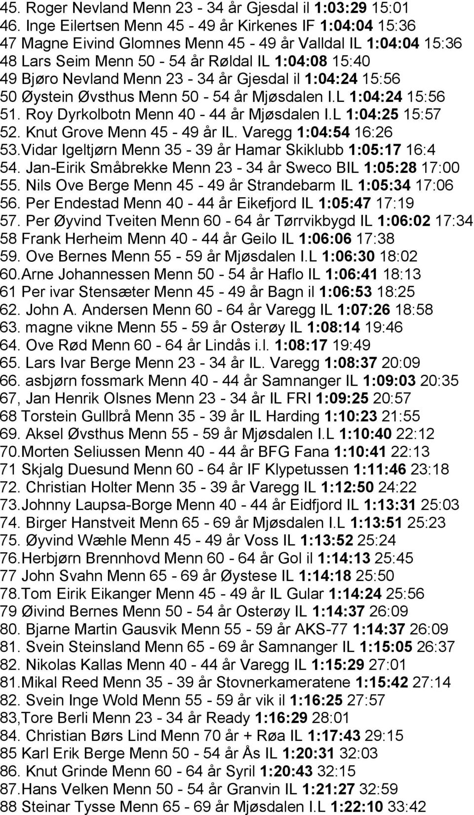 Gjesdal il 1:04:24 15:56 50 Øystein Øvsthus Menn 50-54 år Mjøsdalen I.L 1:04:24 15:56 51. Roy Dyrkolbotn Menn 40-44 år Mjøsdalen I.L 1:04:25 15:57 52. Knut Grove Menn 45-49 år IL.