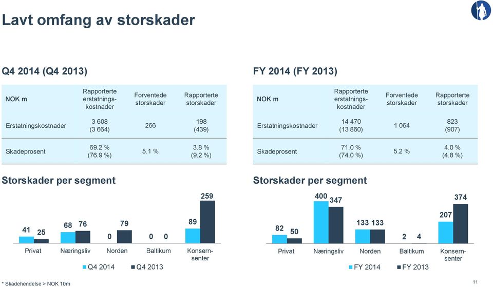 Skadeprosent 69.2 % (76.9 %) 5.1 % 3.8 % (9.2 %) Skadeprosent 71.0 % (74.0 %) 5.2 % 4.0 % (4.